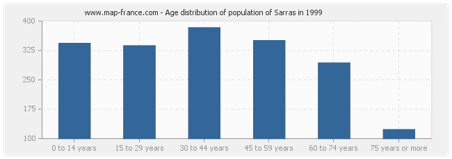 Age distribution of population of Sarras in 1999