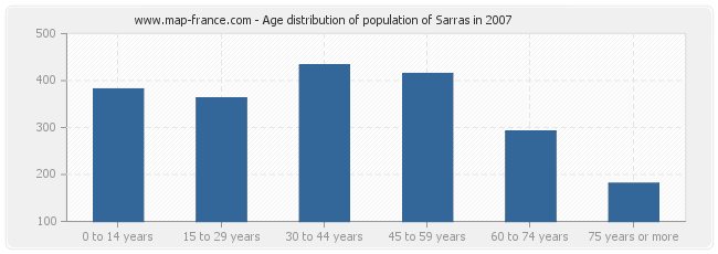 Age distribution of population of Sarras in 2007