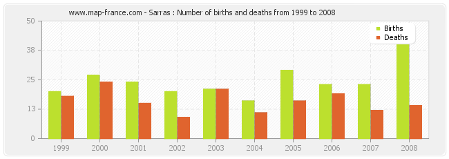 Sarras : Number of births and deaths from 1999 to 2008
