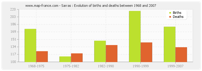 Sarras : Evolution of births and deaths between 1968 and 2007