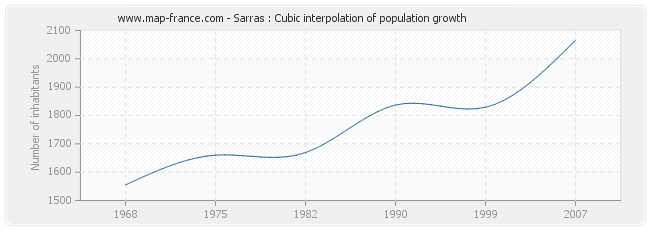 Sarras : Cubic interpolation of population growth