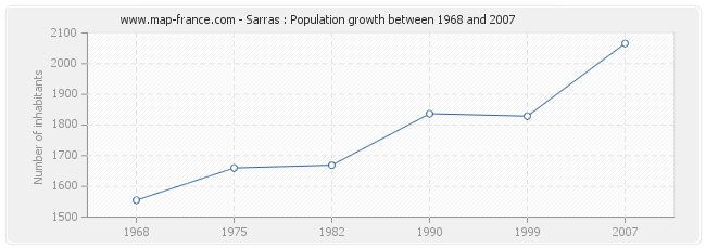 Population Sarras