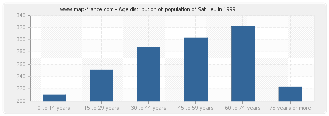 Age distribution of population of Satillieu in 1999
