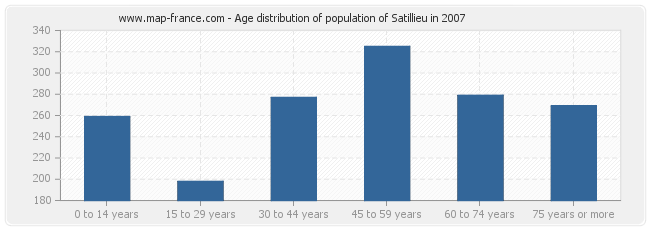 Age distribution of population of Satillieu in 2007