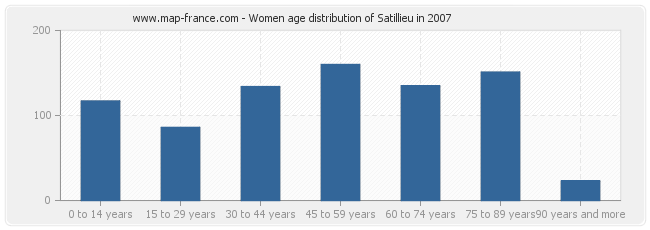 Women age distribution of Satillieu in 2007