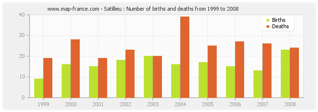 Satillieu : Number of births and deaths from 1999 to 2008