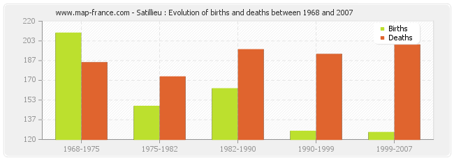 Satillieu : Evolution of births and deaths between 1968 and 2007