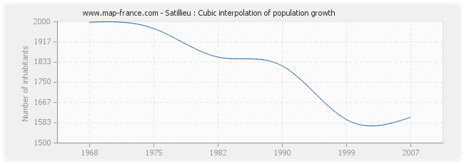 Satillieu : Cubic interpolation of population growth