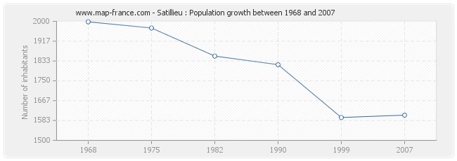 Population Satillieu