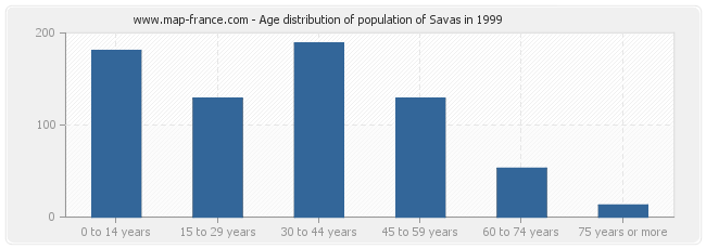 Age distribution of population of Savas in 1999