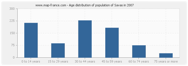 Age distribution of population of Savas in 2007