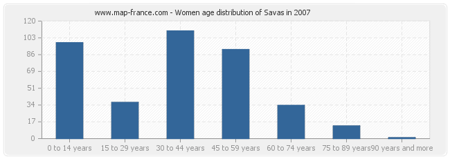 Women age distribution of Savas in 2007