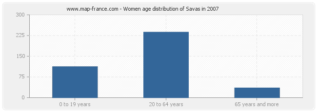Women age distribution of Savas in 2007