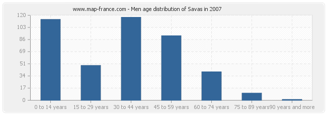 Men age distribution of Savas in 2007