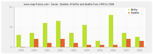 Savas : Number of births and deaths from 1999 to 2008