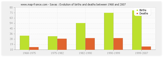 Savas : Evolution of births and deaths between 1968 and 2007