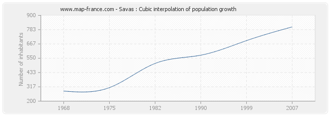 Savas : Cubic interpolation of population growth