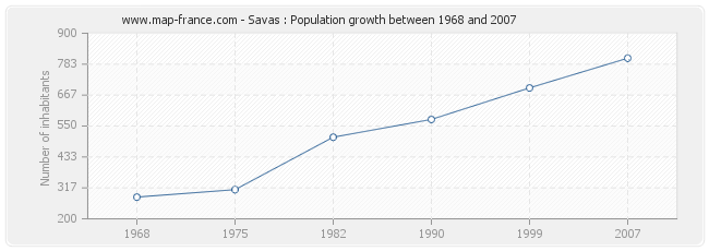 Population Savas