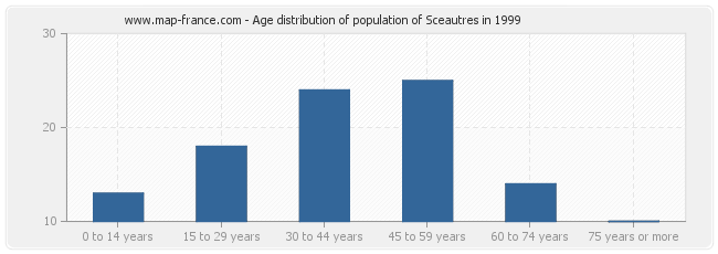 Age distribution of population of Sceautres in 1999