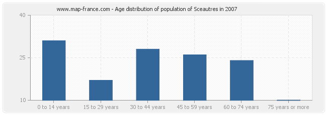 Age distribution of population of Sceautres in 2007