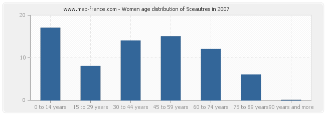 Women age distribution of Sceautres in 2007