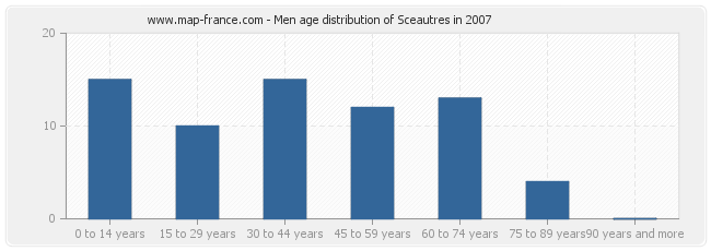 Men age distribution of Sceautres in 2007