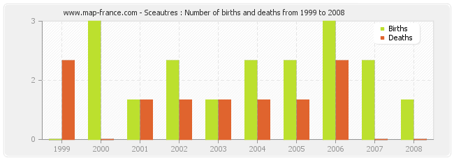 Sceautres : Number of births and deaths from 1999 to 2008