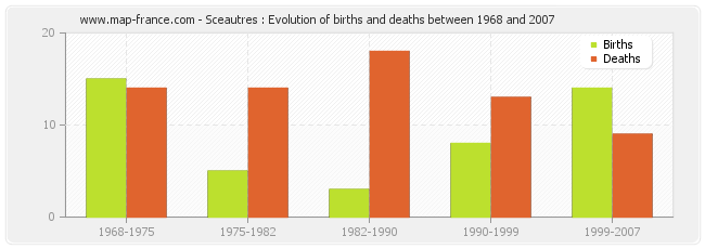 Sceautres : Evolution of births and deaths between 1968 and 2007