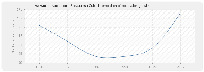 Sceautres : Cubic interpolation of population growth