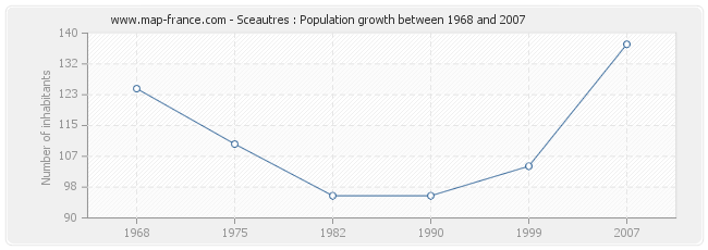 Population Sceautres