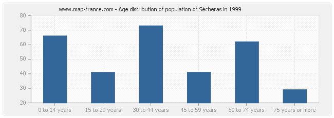 Age distribution of population of Sécheras in 1999