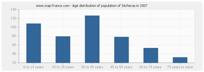 Age distribution of population of Sécheras in 2007