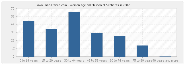 Women age distribution of Sécheras in 2007