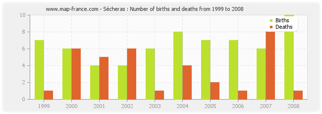 Sécheras : Number of births and deaths from 1999 to 2008