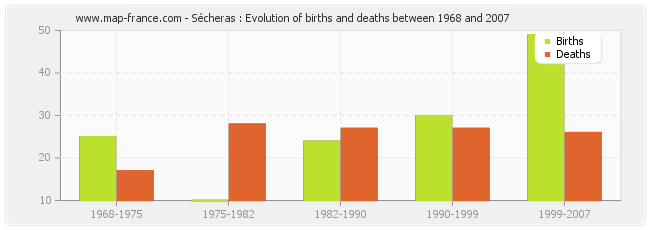 Sécheras : Evolution of births and deaths between 1968 and 2007