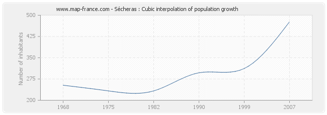 Sécheras : Cubic interpolation of population growth