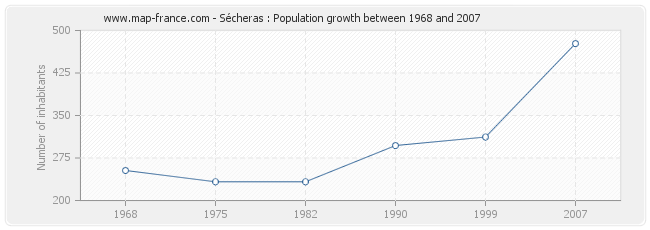 Population Sécheras