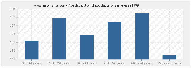 Age distribution of population of Serrières in 1999