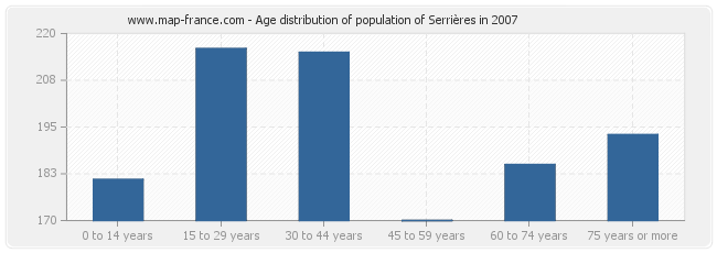 Age distribution of population of Serrières in 2007