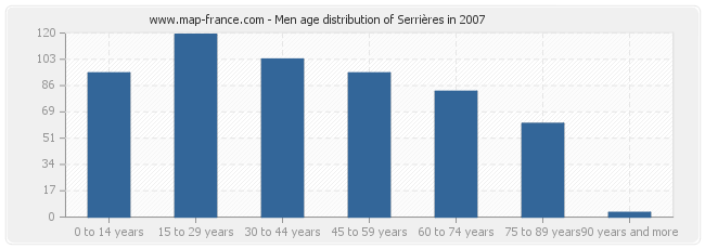 Men age distribution of Serrières in 2007