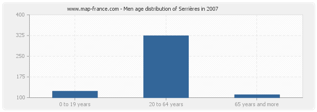 Men age distribution of Serrières in 2007