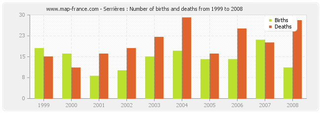 Serrières : Number of births and deaths from 1999 to 2008