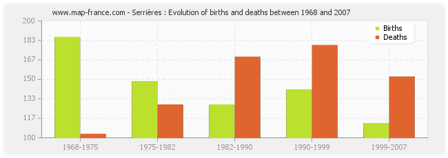 Serrières : Evolution of births and deaths between 1968 and 2007