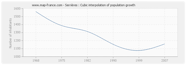 Serrières : Cubic interpolation of population growth