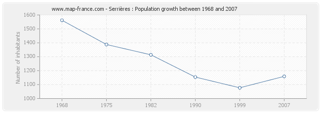 Population Serrières