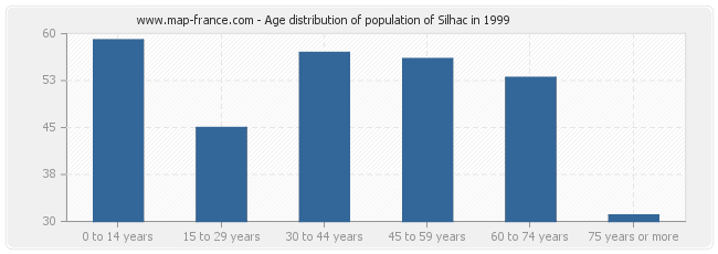 Age distribution of population of Silhac in 1999