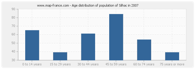 Age distribution of population of Silhac in 2007