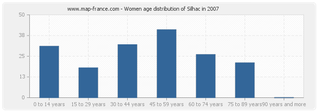 Women age distribution of Silhac in 2007