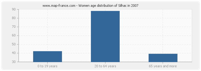 Women age distribution of Silhac in 2007