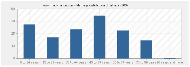 Men age distribution of Silhac in 2007